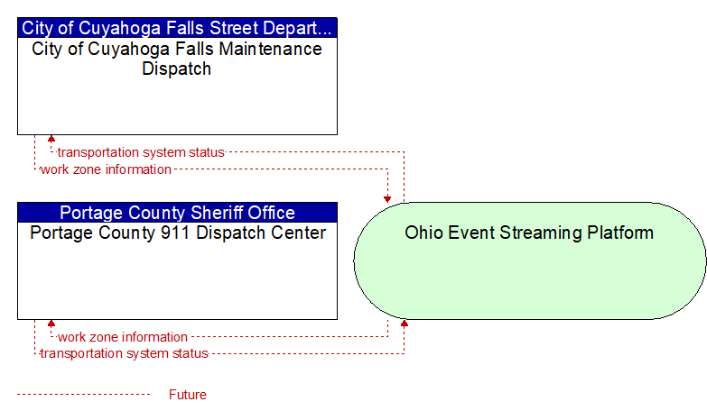 Portage County 911 Dispatch Center to City of Cuyahoga Falls Maintenance Dispatch Interface Diagram