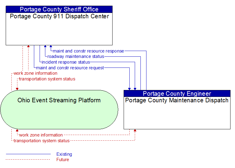 Portage County 911 Dispatch Center to Portage County Maintenance Dispatch Interface Diagram