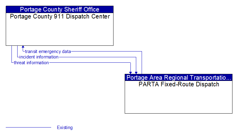 Portage County 911 Dispatch Center to PARTA Fixed-Route Dispatch Interface Diagram