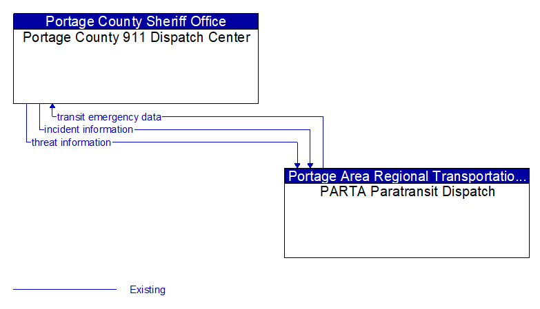 Portage County 911 Dispatch Center to PARTA Paratransit Dispatch Interface Diagram
