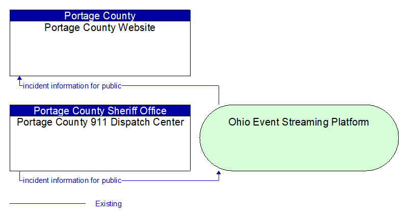 Portage County 911 Dispatch Center to Portage County Website Interface Diagram