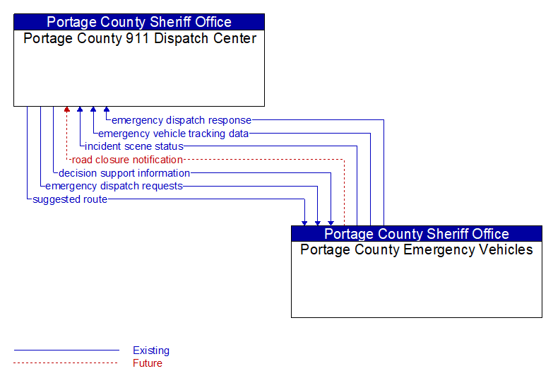 Portage County 911 Dispatch Center to Portage County Emergency Vehicles Interface Diagram