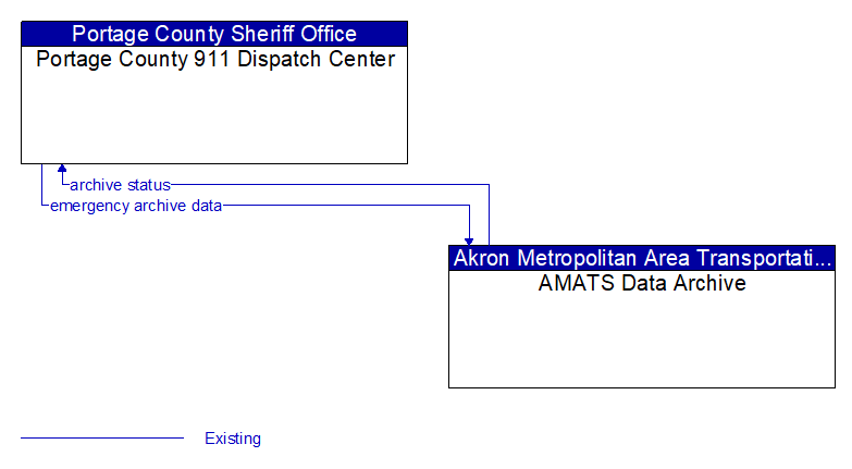 Portage County 911 Dispatch Center to AMATS Data Archive Interface Diagram