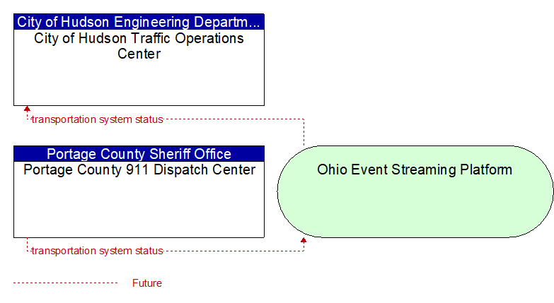 Portage County 911 Dispatch Center to City of Hudson Traffic Operations Center Interface Diagram