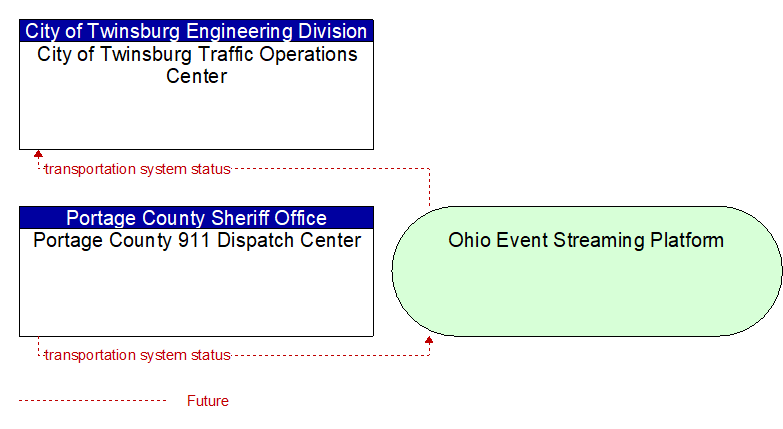 Portage County 911 Dispatch Center to City of Twinsburg Traffic Operations Center Interface Diagram