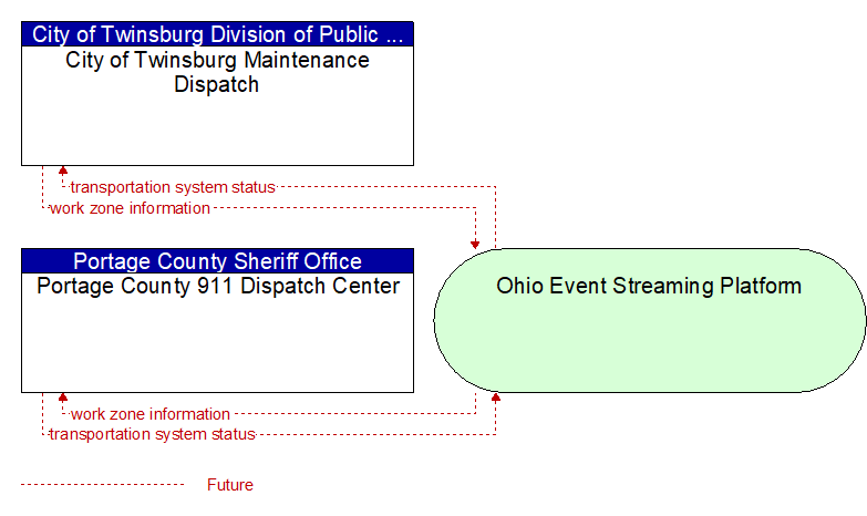 Portage County 911 Dispatch Center to City of Twinsburg Maintenance Dispatch Interface Diagram