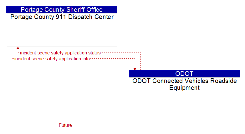 Portage County 911 Dispatch Center to ODOT Connected Vehicles Roadside Equipment Interface Diagram