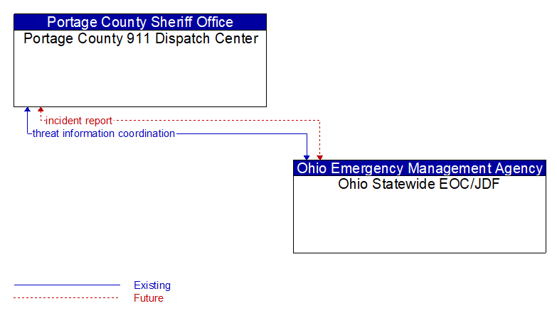 Portage County 911 Dispatch Center to Ohio Statewide EOC/JDF Interface Diagram