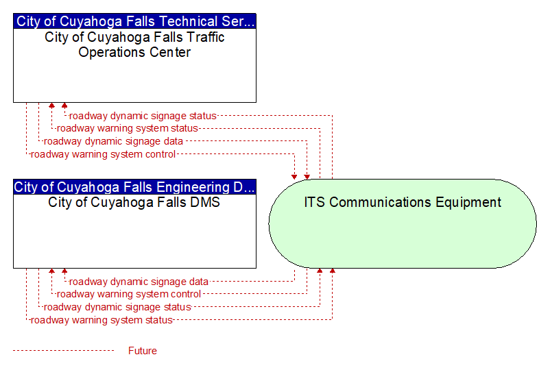 City of Cuyahoga Falls DMS to City of Cuyahoga Falls Traffic Operations Center Interface Diagram