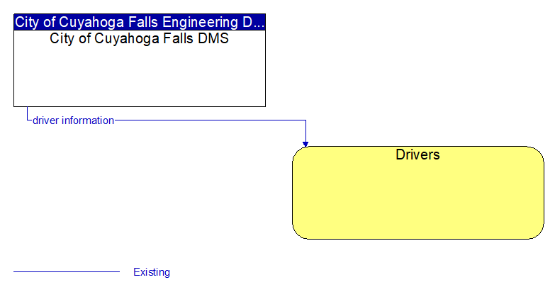 City of Cuyahoga Falls DMS to Drivers Interface Diagram
