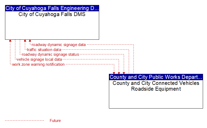 City of Cuyahoga Falls DMS to County and City Connected Vehicles Roadside Equipment Interface Diagram