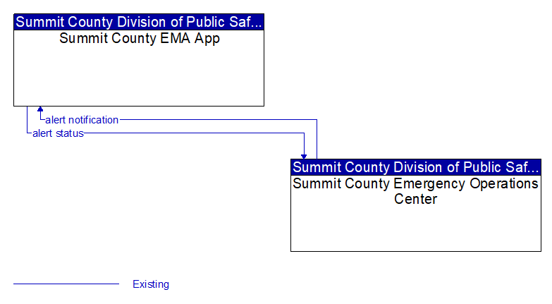 Summit County EMA App to Summit County Emergency Operations Center Interface Diagram