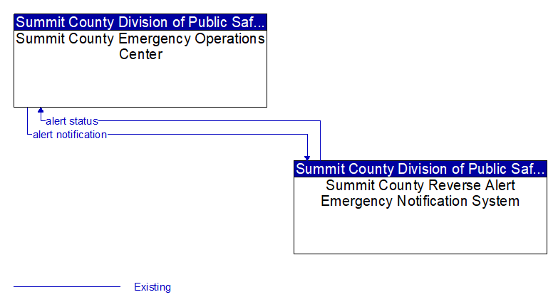 Summit County Emergency Operations Center to Summit County Reverse Alert Emergency Notification System Interface Diagram