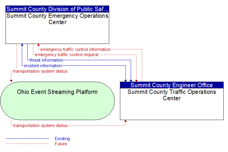Summit County Emergency Operations Center to Summit County Traffic Operations Center Interface Diagram