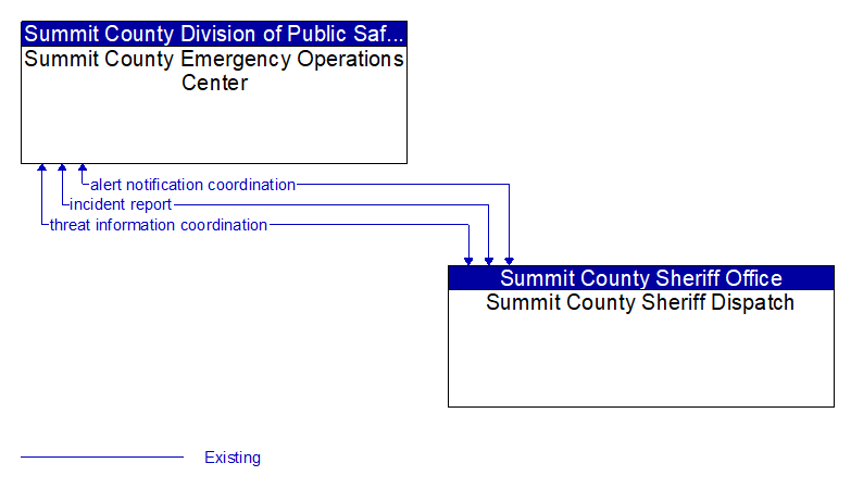 Summit County Emergency Operations Center to Summit County Sheriff Dispatch Interface Diagram