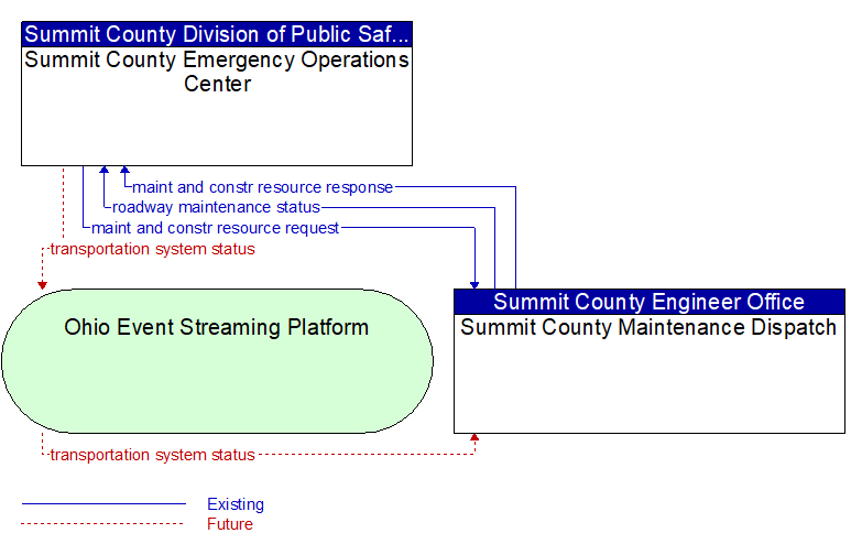 Summit County Emergency Operations Center to Summit County Maintenance Dispatch Interface Diagram