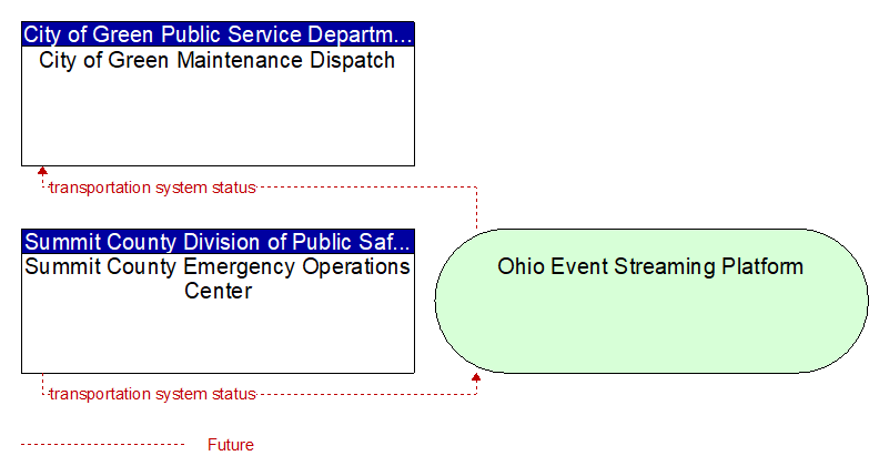 Summit County Emergency Operations Center to City of Green Maintenance Dispatch Interface Diagram