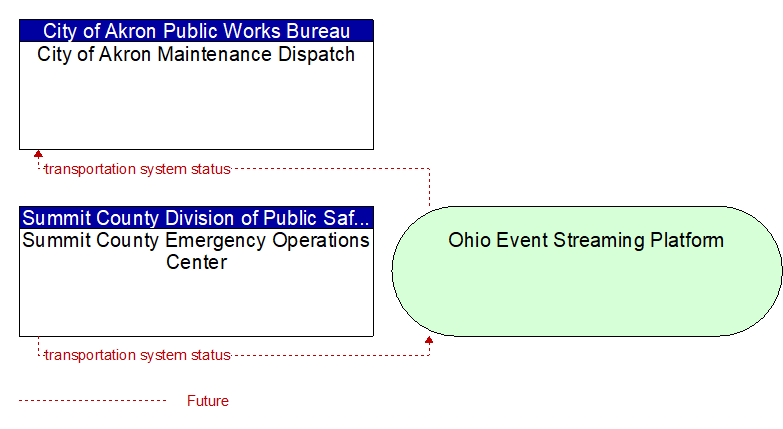 Summit County Emergency Operations Center to City of Akron Maintenance Dispatch Interface Diagram
