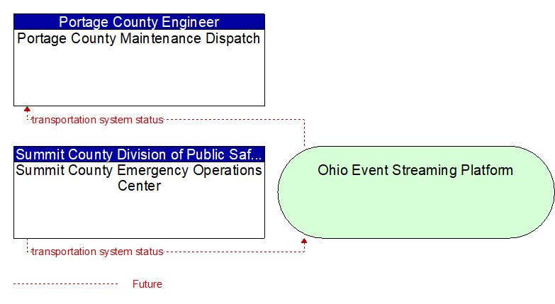 Summit County Emergency Operations Center to Portage County Maintenance Dispatch Interface Diagram
