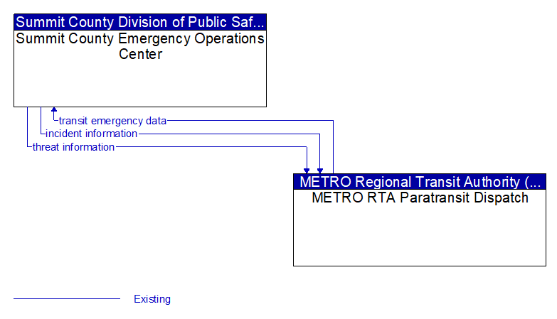 Summit County Emergency Operations Center to METRO RTA Paratransit Dispatch Interface Diagram