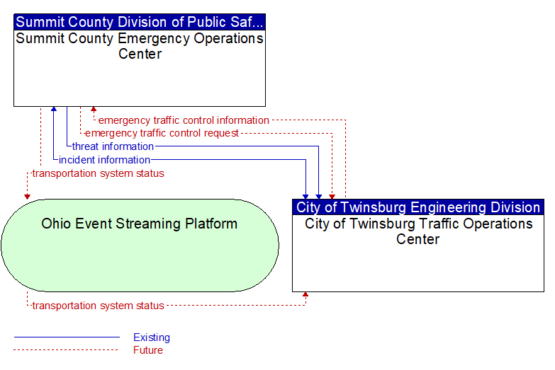 Summit County Emergency Operations Center to City of Twinsburg Traffic Operations Center Interface Diagram