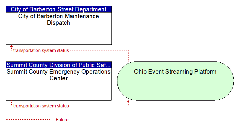 Summit County Emergency Operations Center to City of Barberton Maintenance Dispatch Interface Diagram