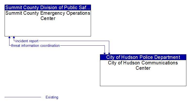 Summit County Emergency Operations Center to City of Hudson Communications Center Interface Diagram