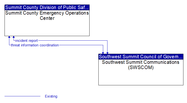 Summit County Emergency Operations Center to Southwest Summit Communications (SWSCOM) Interface Diagram