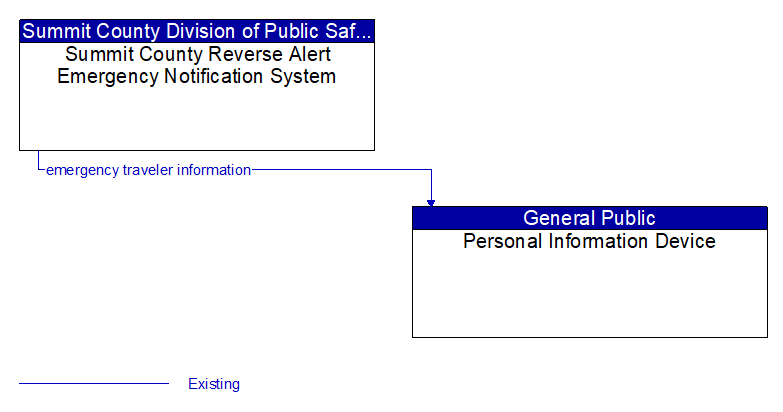 Summit County Reverse Alert Emergency Notification System to Personal Information Device Interface Diagram