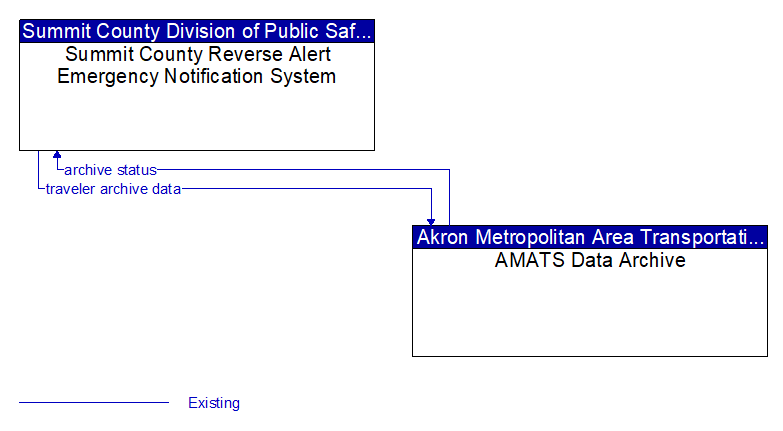 Summit County Reverse Alert Emergency Notification System to AMATS Data Archive Interface Diagram
