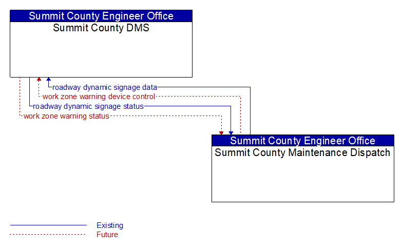 Summit County DMS to Summit County Maintenance Dispatch Interface Diagram
