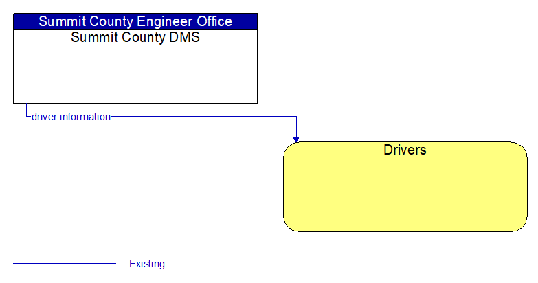 Summit County DMS to Drivers Interface Diagram