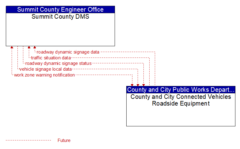 Summit County DMS to County and City Connected Vehicles Roadside Equipment Interface Diagram