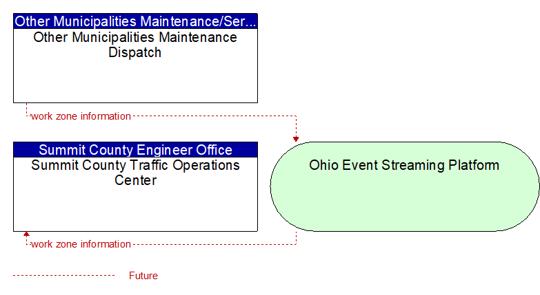 Summit County Traffic Operations Center to Other Municipalities Maintenance Dispatch Interface Diagram
