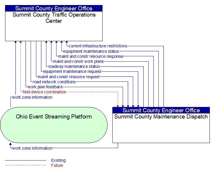 Summit County Traffic Operations Center to Summit County Maintenance Dispatch Interface Diagram