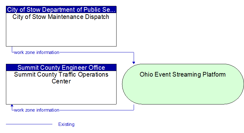 Summit County Traffic Operations Center to City of Stow Maintenance Dispatch Interface Diagram