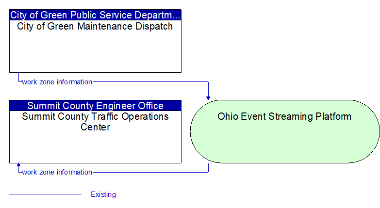 Summit County Traffic Operations Center to City of Green Maintenance Dispatch Interface Diagram