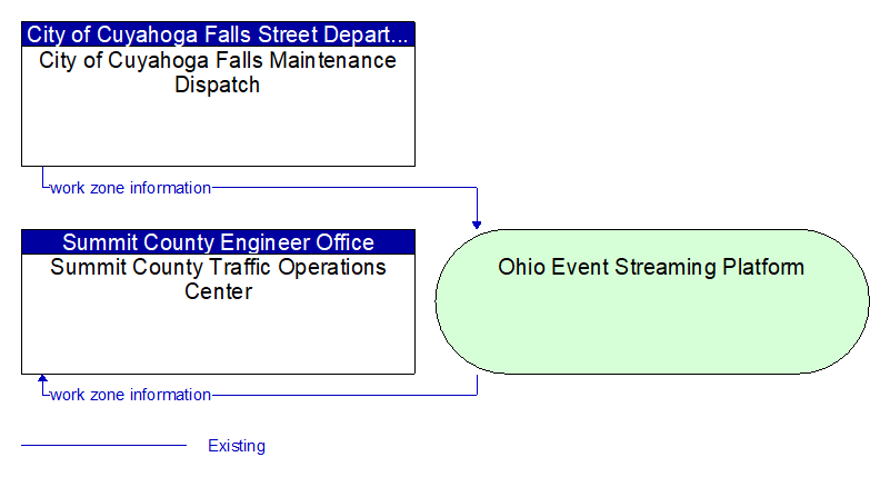 Summit County Traffic Operations Center to City of Cuyahoga Falls Maintenance Dispatch Interface Diagram