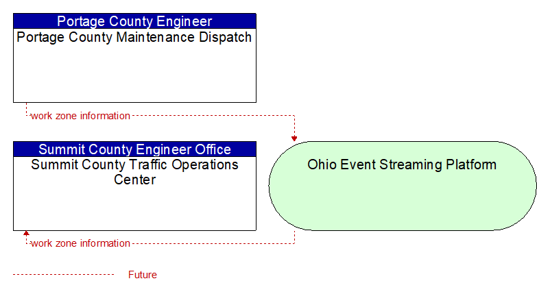 Summit County Traffic Operations Center to Portage County Maintenance Dispatch Interface Diagram