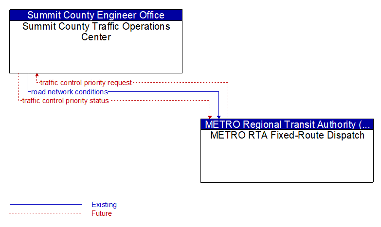 Summit County Traffic Operations Center to METRO RTA Fixed-Route Dispatch Interface Diagram