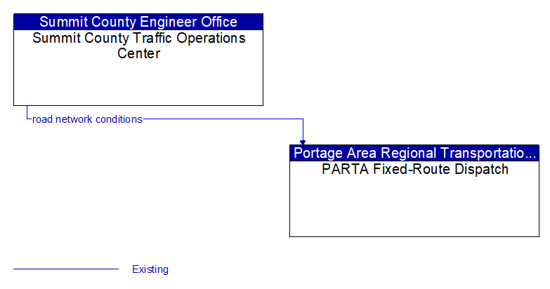 Summit County Traffic Operations Center to PARTA Fixed-Route Dispatch Interface Diagram