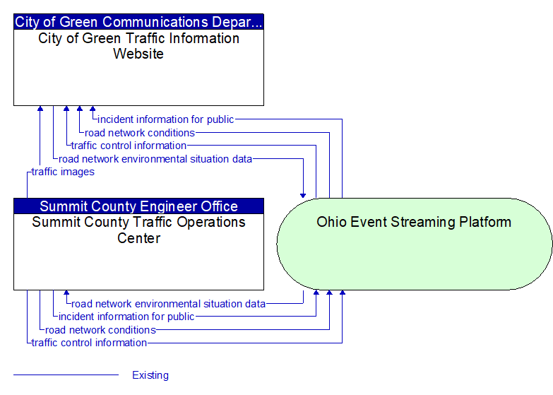 Summit County Traffic Operations Center to City of Green Traffic Information Website Interface Diagram