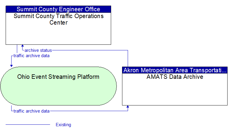 Summit County Traffic Operations Center to AMATS Data Archive Interface Diagram