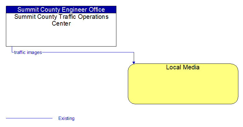 Summit County Traffic Operations Center to Local Media Interface Diagram