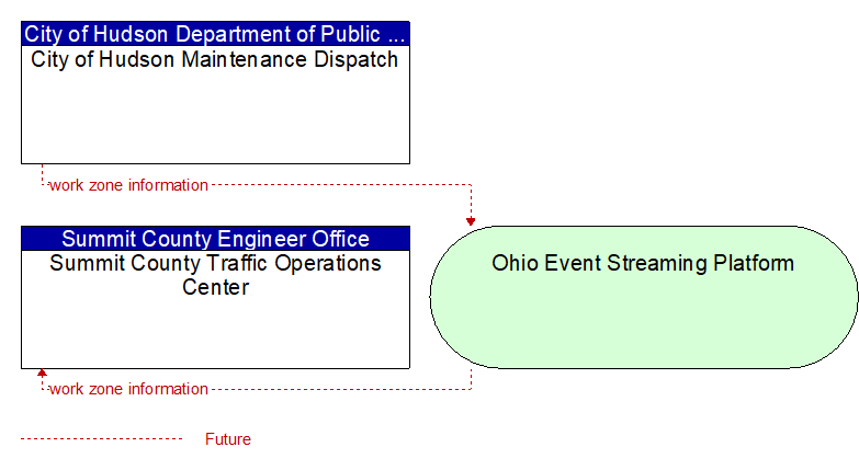 Summit County Traffic Operations Center to City of Hudson Maintenance Dispatch Interface Diagram