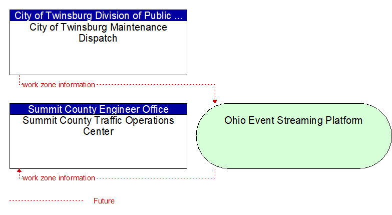 Summit County Traffic Operations Center to City of Twinsburg Maintenance Dispatch Interface Diagram