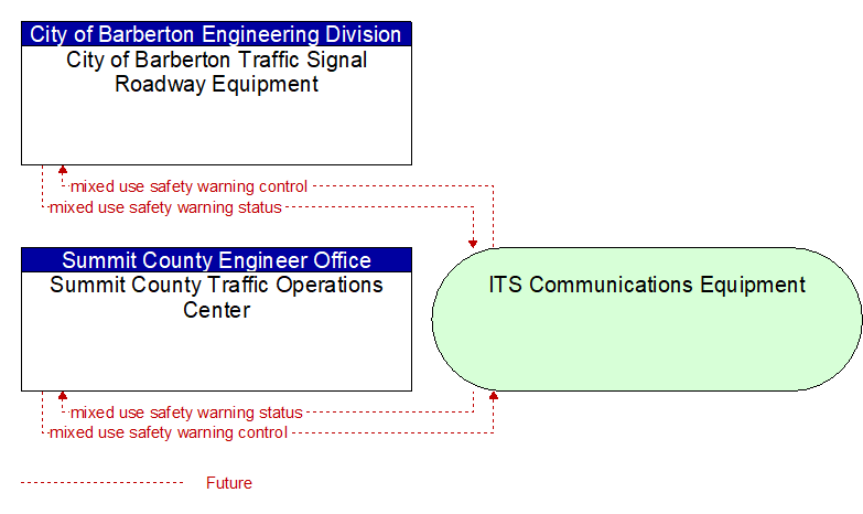 Summit County Traffic Operations Center to City of Barberton Traffic Signal Roadway Equipment Interface Diagram