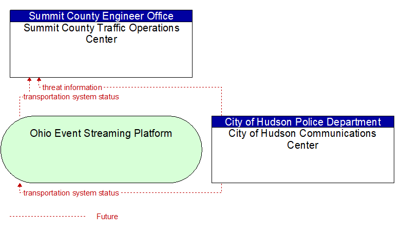 Summit County Traffic Operations Center to City of Hudson Communications Center Interface Diagram