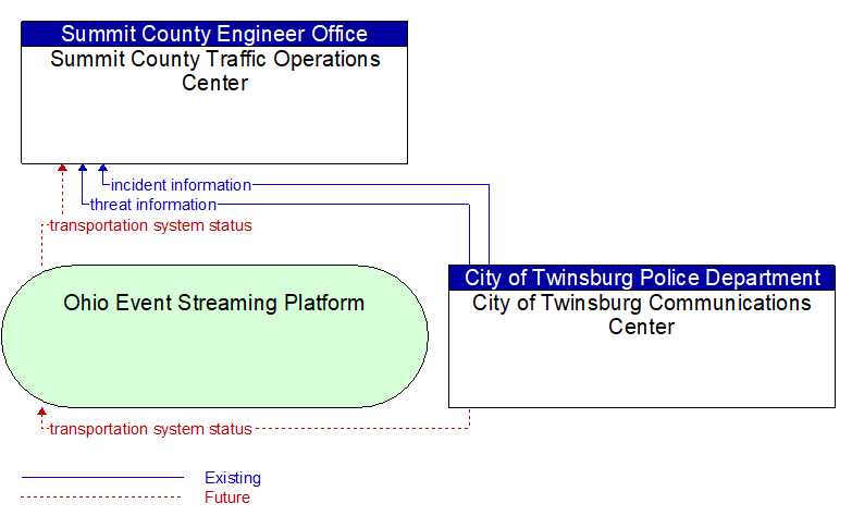 Summit County Traffic Operations Center to City of Twinsburg Communications Center Interface Diagram