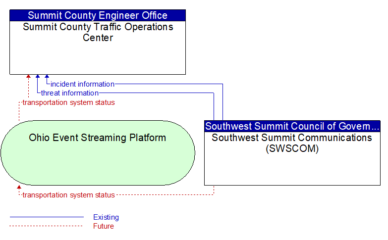 Summit County Traffic Operations Center to Southwest Summit Communications (SWSCOM) Interface Diagram